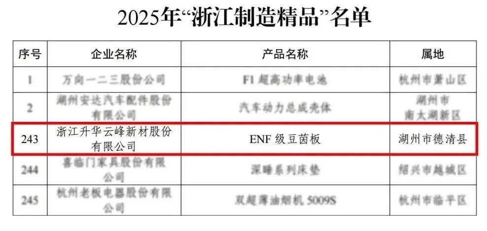 实力加冕！莫干山ENF级豆茵板入选 “浙江制造精品”，以植物源技术领跑行业